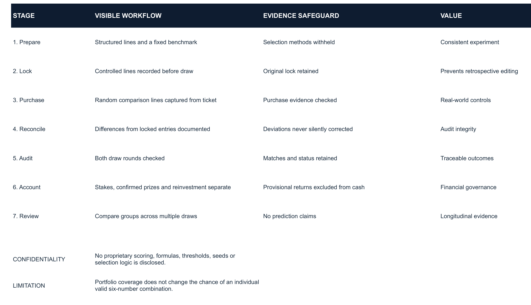 Marketing-safe weekly Syndicate Lotto workflow showing the stages Prepare, Lock, Purchase, Reconcile, Audit, Account and Review.