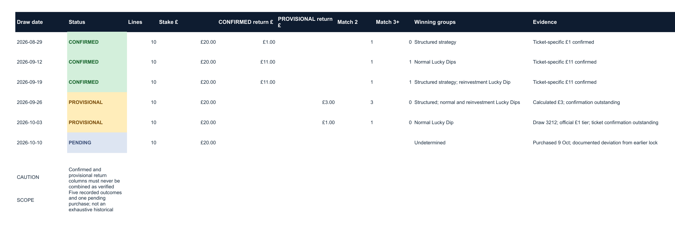 Marketing-safe results status table separating confirmed, provisional and pending lottery evidence.