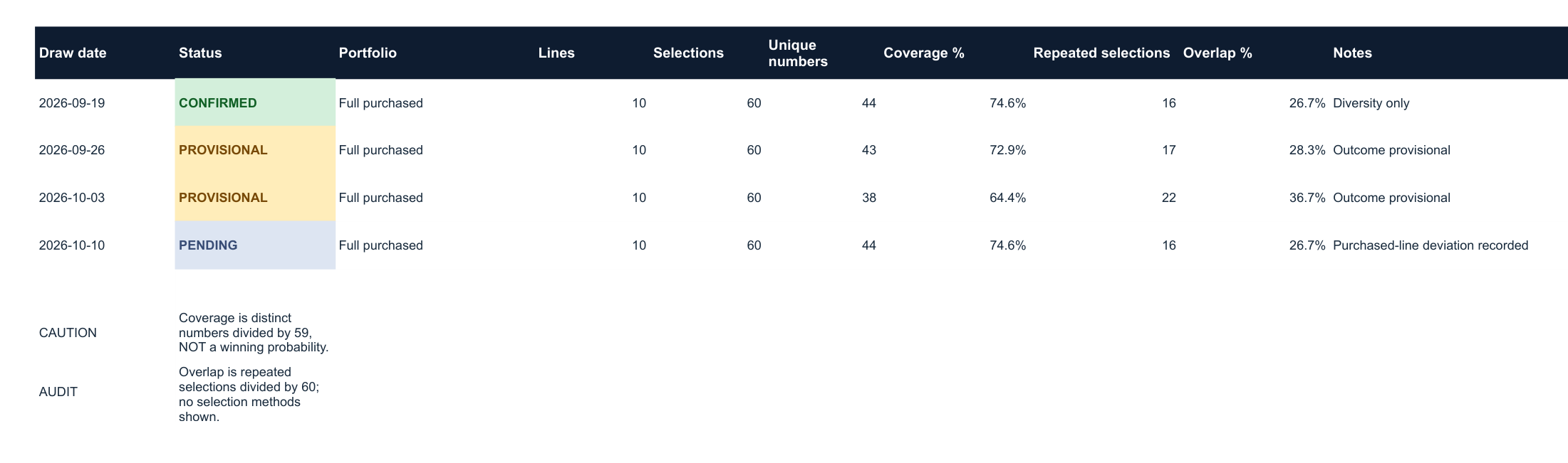 Marketing-safe portfolio coverage table showing diversity and overlap metrics without revealing selected lottery numbers.