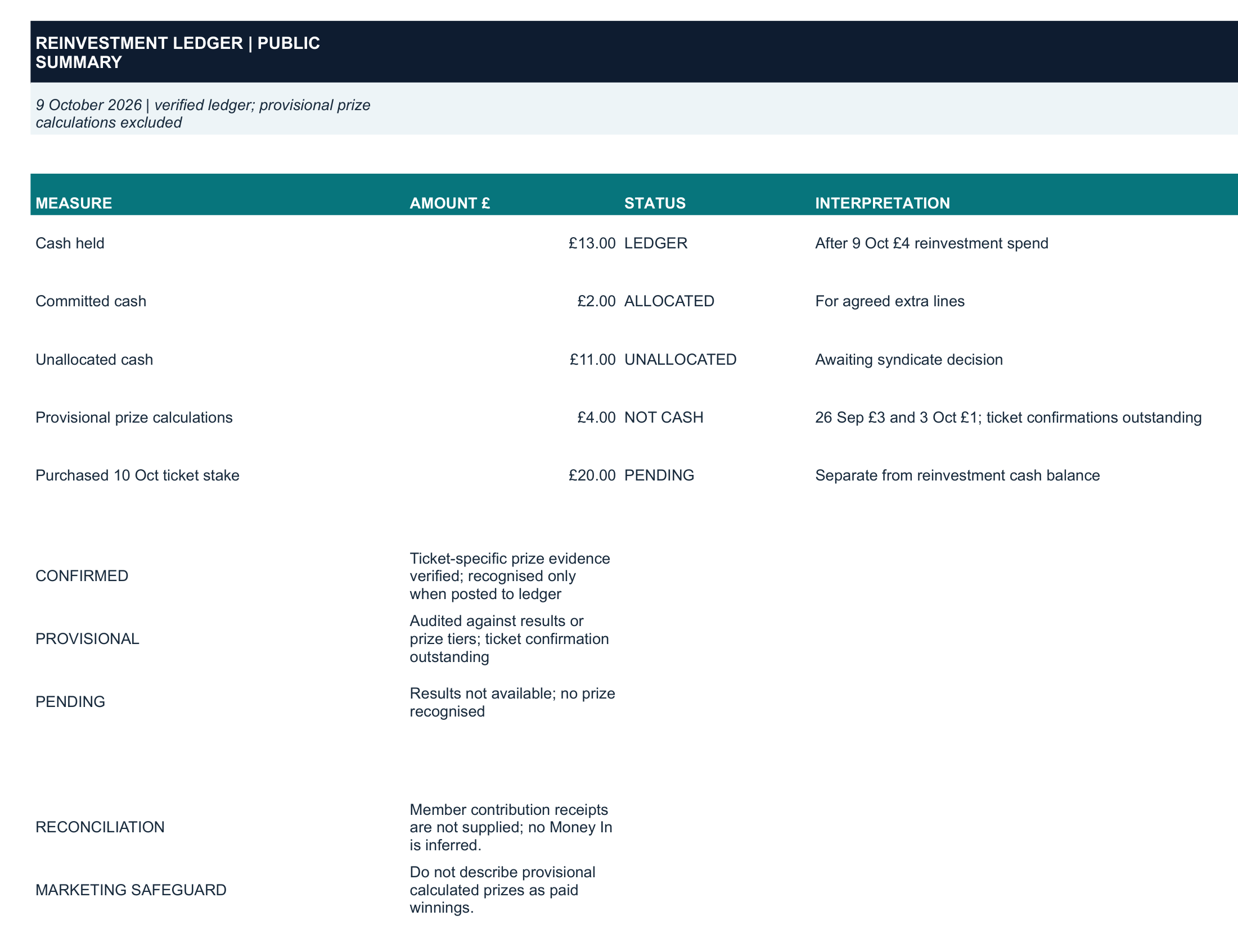Marketing-safe reinvestment ledger public summary showing cash held, committed cash, unallocated cash and status labels.